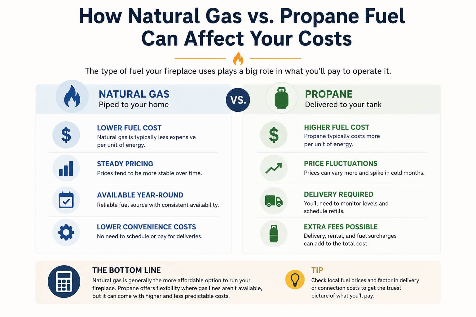 Natural Gas vs Propane gas fireplace costs